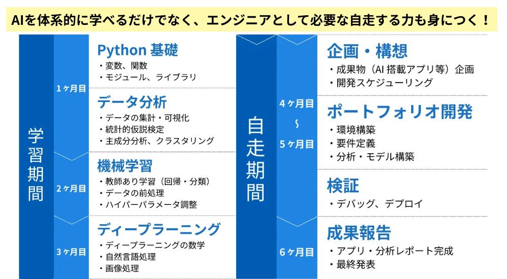 AIに関連するスキルを体系的に学べる