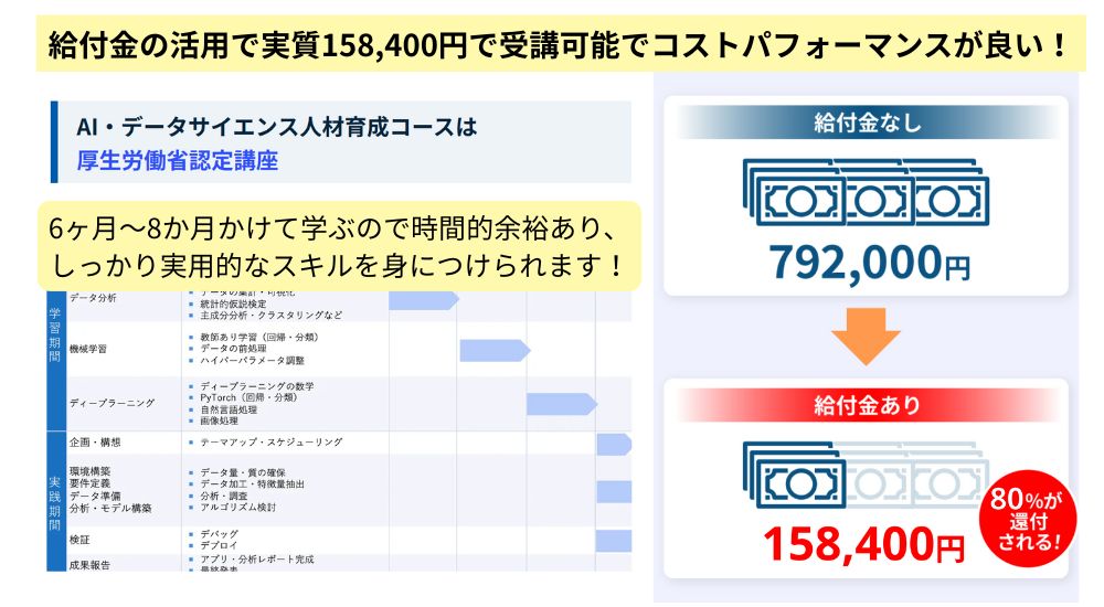 経済産業省・厚生労働省に認められたコースがあり給付金で安く利用できる