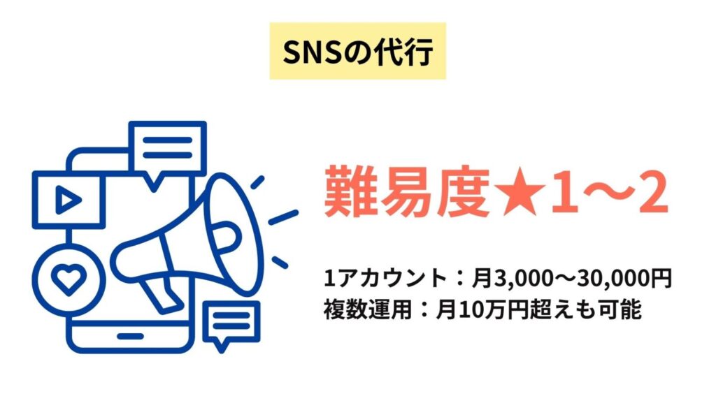 SNSの代行