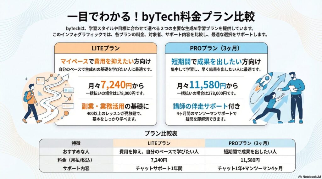 byTechの月額料金